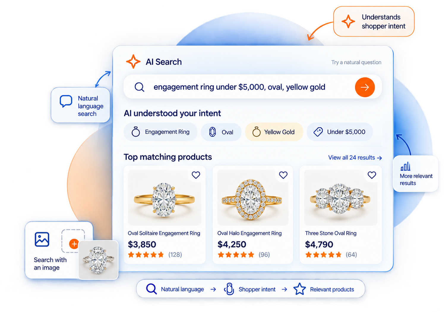 AI Search interface showing a natural-language query for an oval engagement ring under $5,000, matched intent tags, and top matching products
